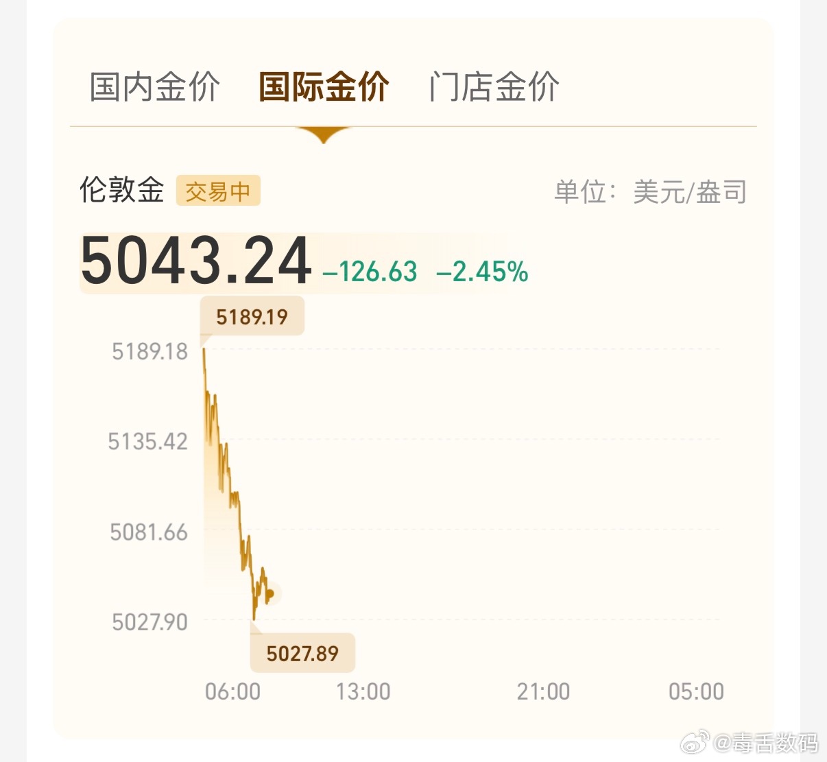 我靠，啥情况，金价暴跌，还在跌黄金