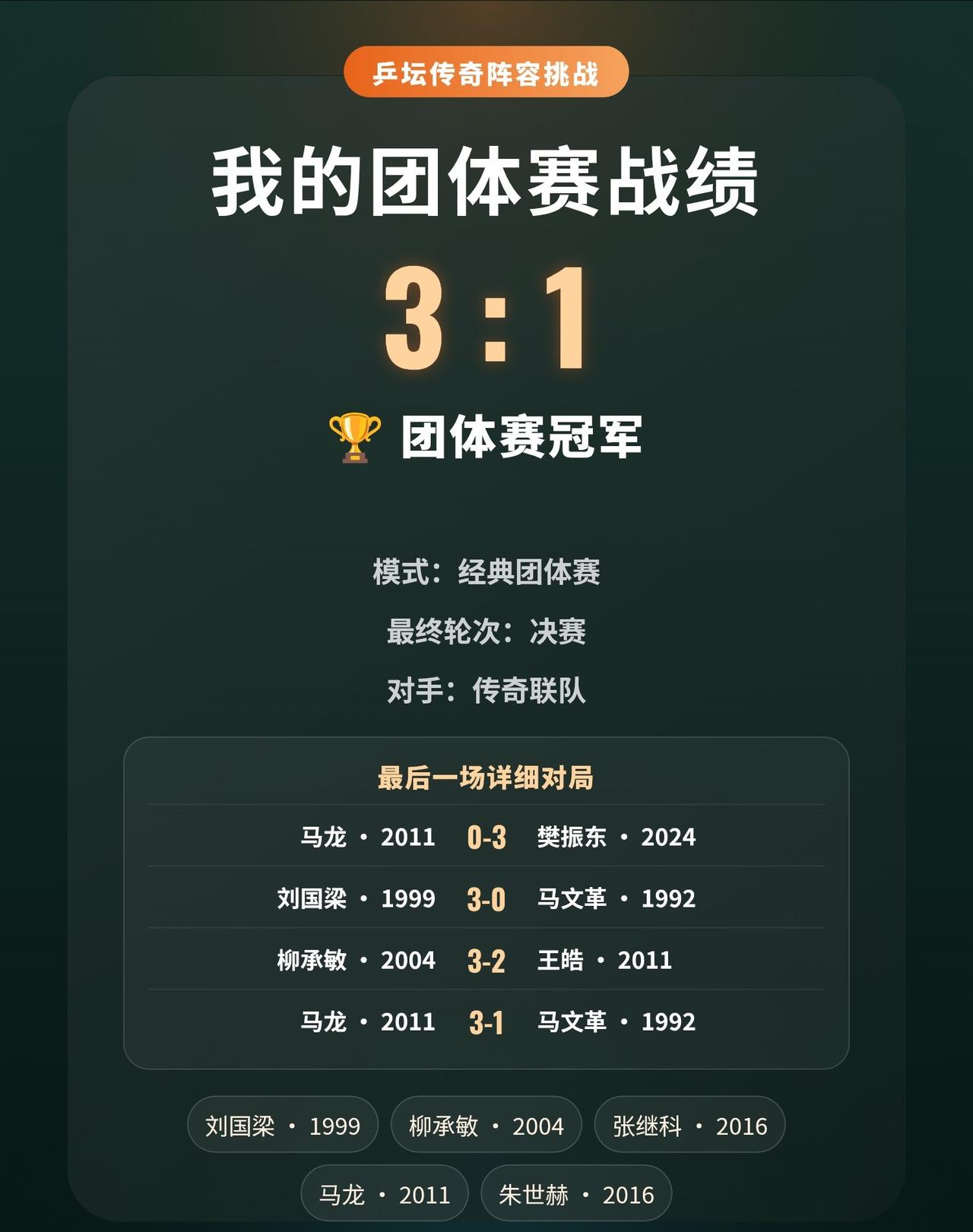 决赛3:1取胜，我的梦幻男团成功登顶
五位不同时代的球员，拼出了一个冠军。
全队
