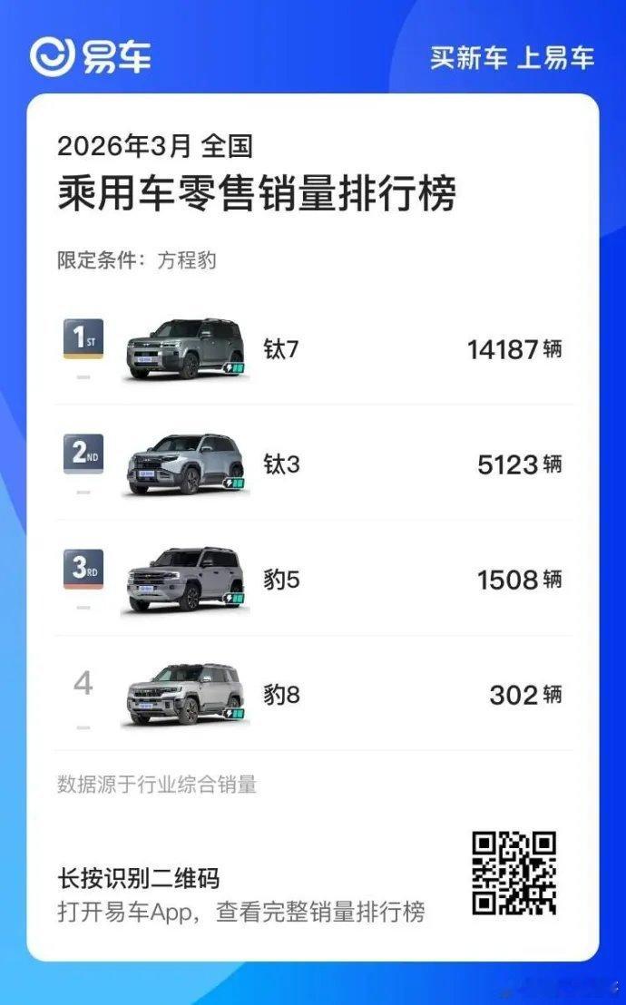 三月份，比亚迪销量！ 