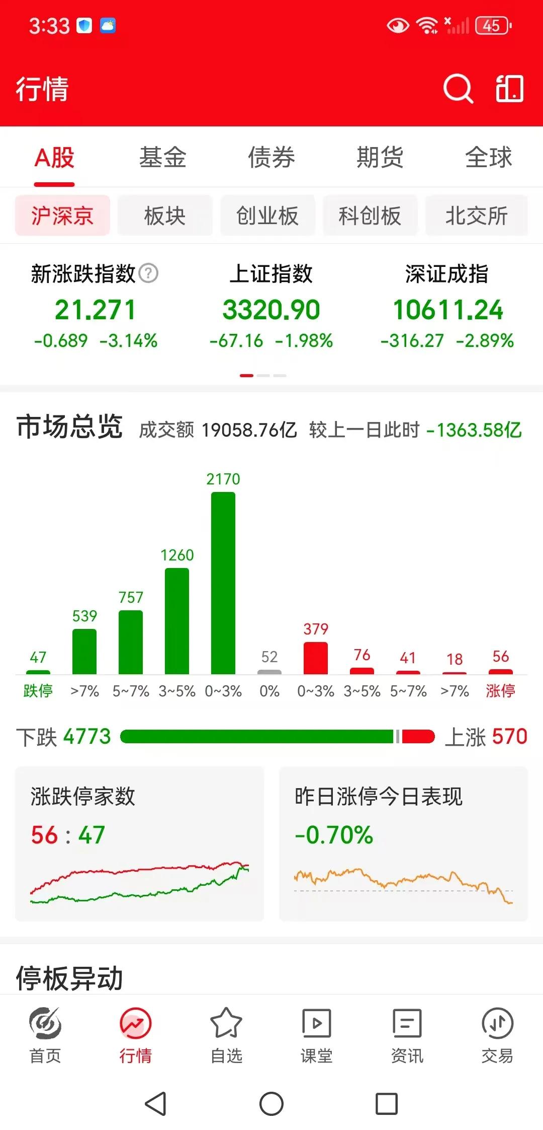 关键压力位无法通过，下调会有多深呢？
周五下午收盘了，三大指数全线的大跌，上证指