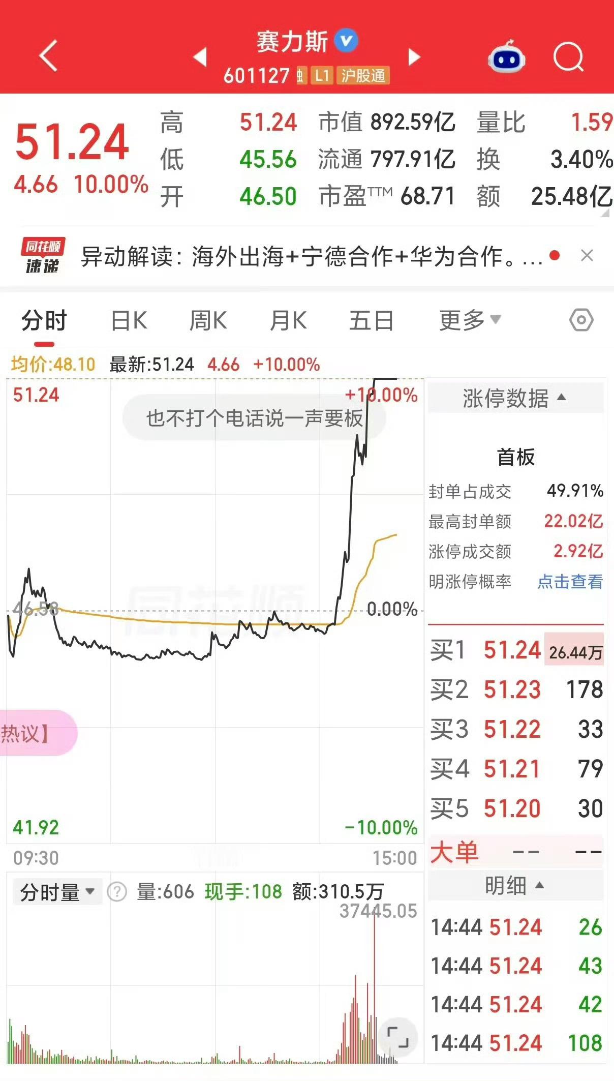 赛力斯涨停牛哇～ 看来是要进军海外了[笑cry][笑cry][笑cry] ​​​