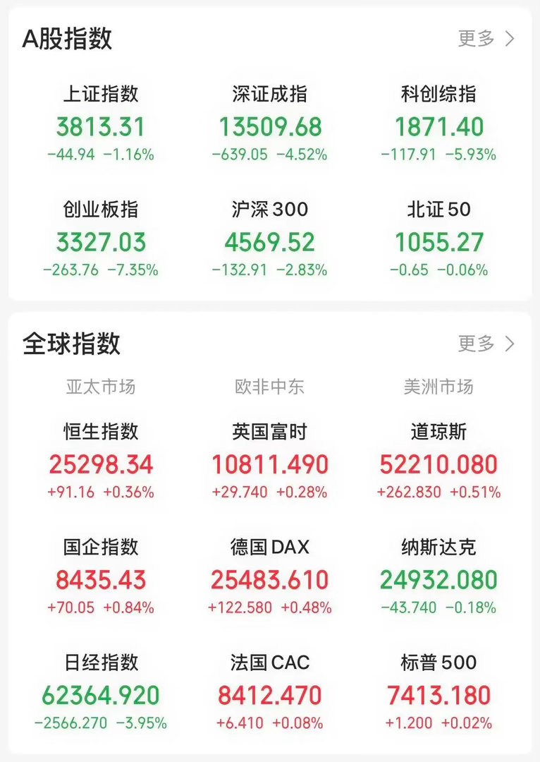 昨天市场走出阳包阴形态，今天随即走出阴包阳走势，当前市场已进入大浪淘沙阶段。今天