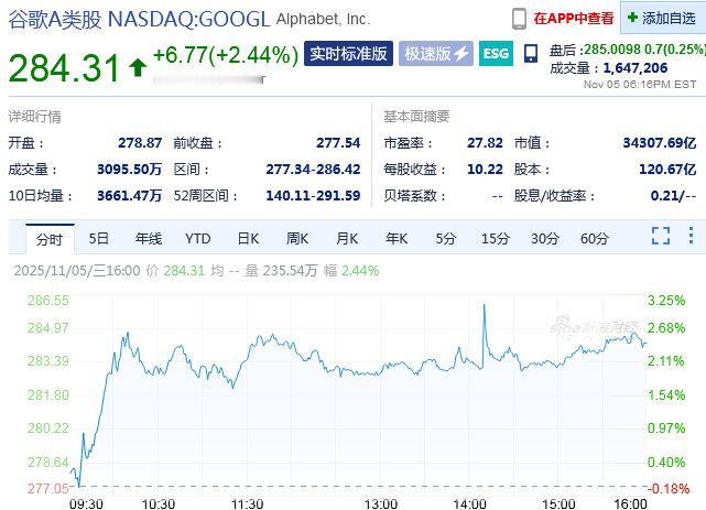 【谷歌创新高】美光科技大涨近9% 美东时间周三，美股三大指数集体收涨，纳指涨0.