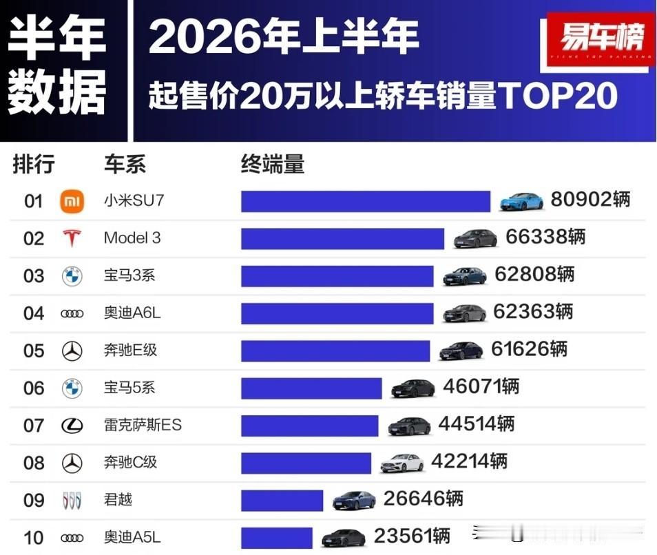1-6月，小米SU7卖了80000多辆
1-6月，特斯拉Model 3卖了660