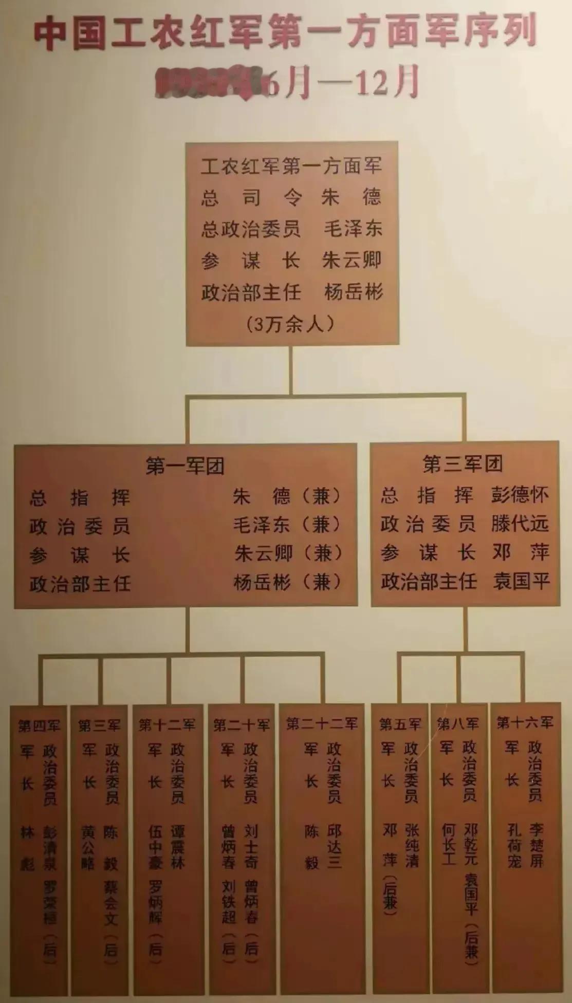红一方面军成立的当年便发展到了8个军，总兵力达3万余人，鼎盛时期更是编有7个军团