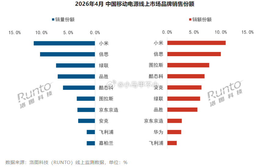 小米移动电源销量销额双第一，酷态科表现也很棒 