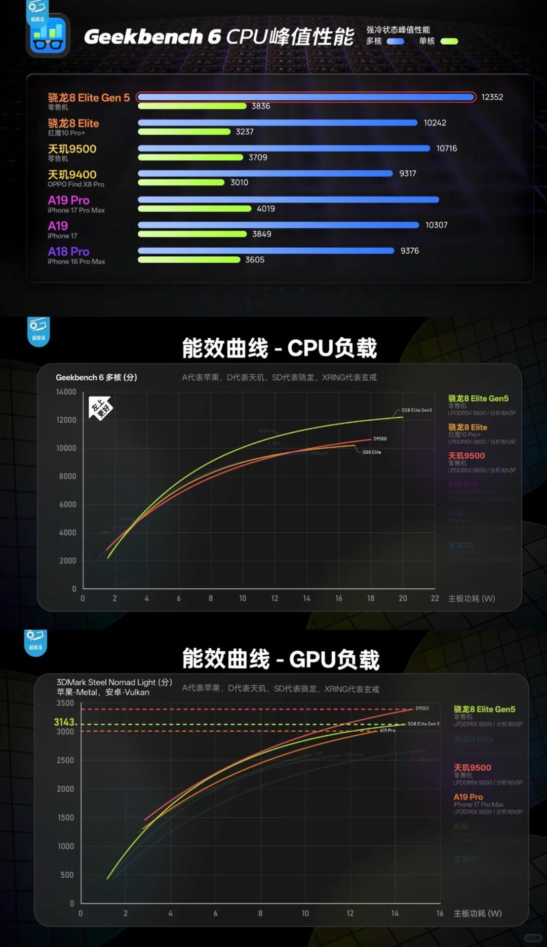 目前来说并不是，因为说实在的今年旗舰芯片在低能耗下的性能表现跟上代差距不大，而且