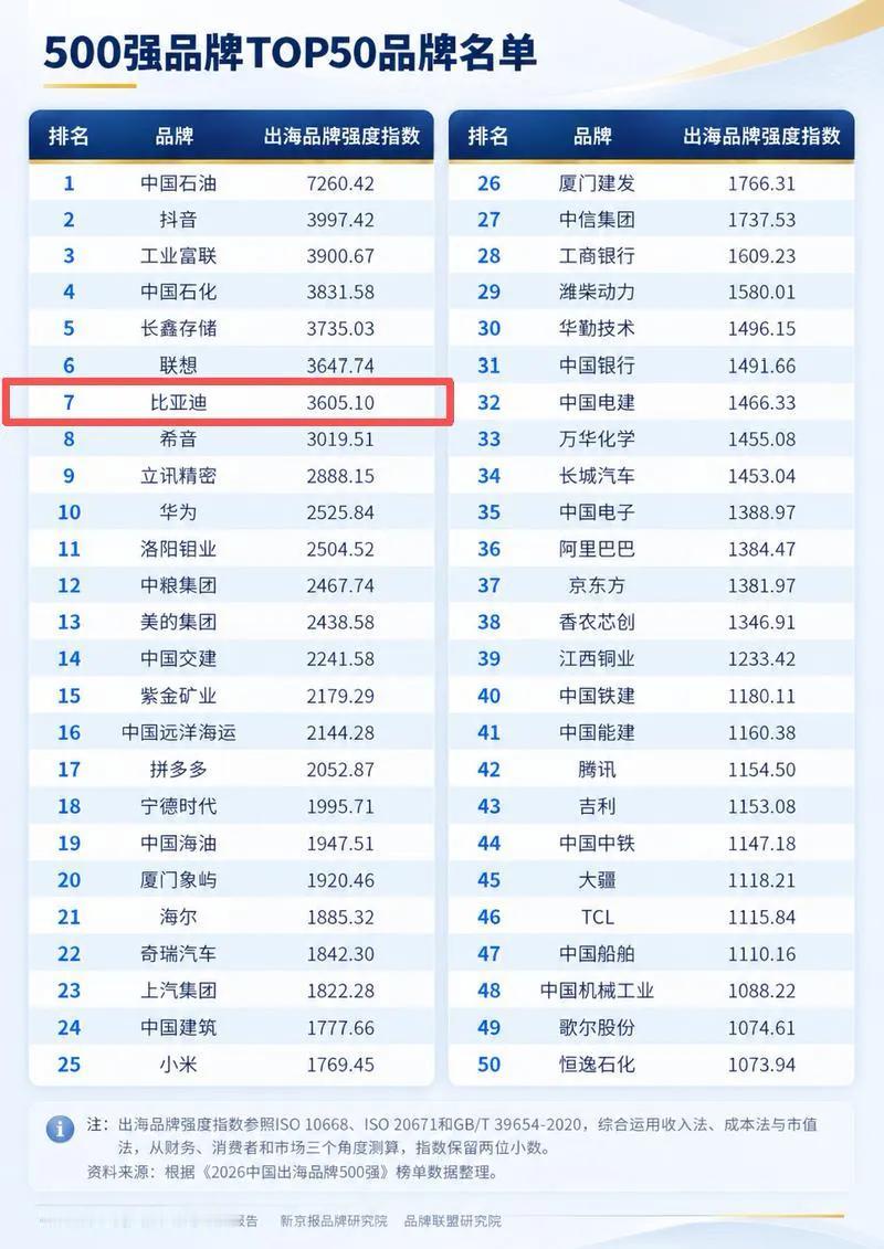最近《2026中国出海品牌500强》发布，比亚迪冲进前十，成了车企出海品牌第一，
