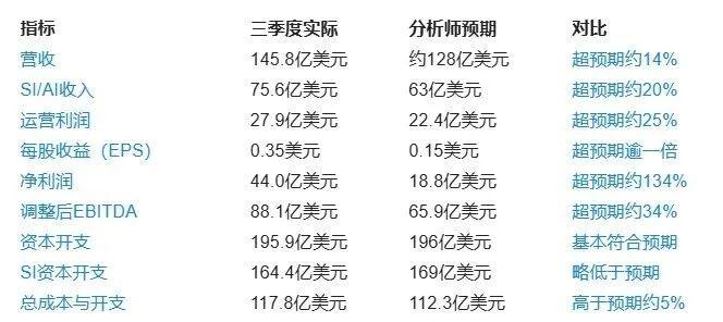 10.21 SpaceX Q3 AI业务大爆发、收入暴增830%，利润碾压预期