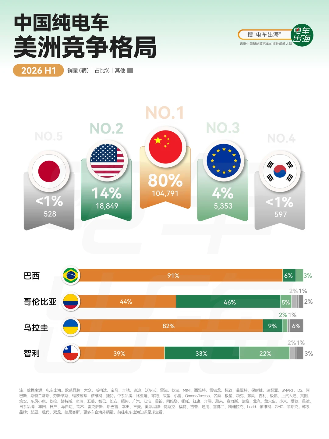 美洲纯电车竞争格局，中国品牌占比80%