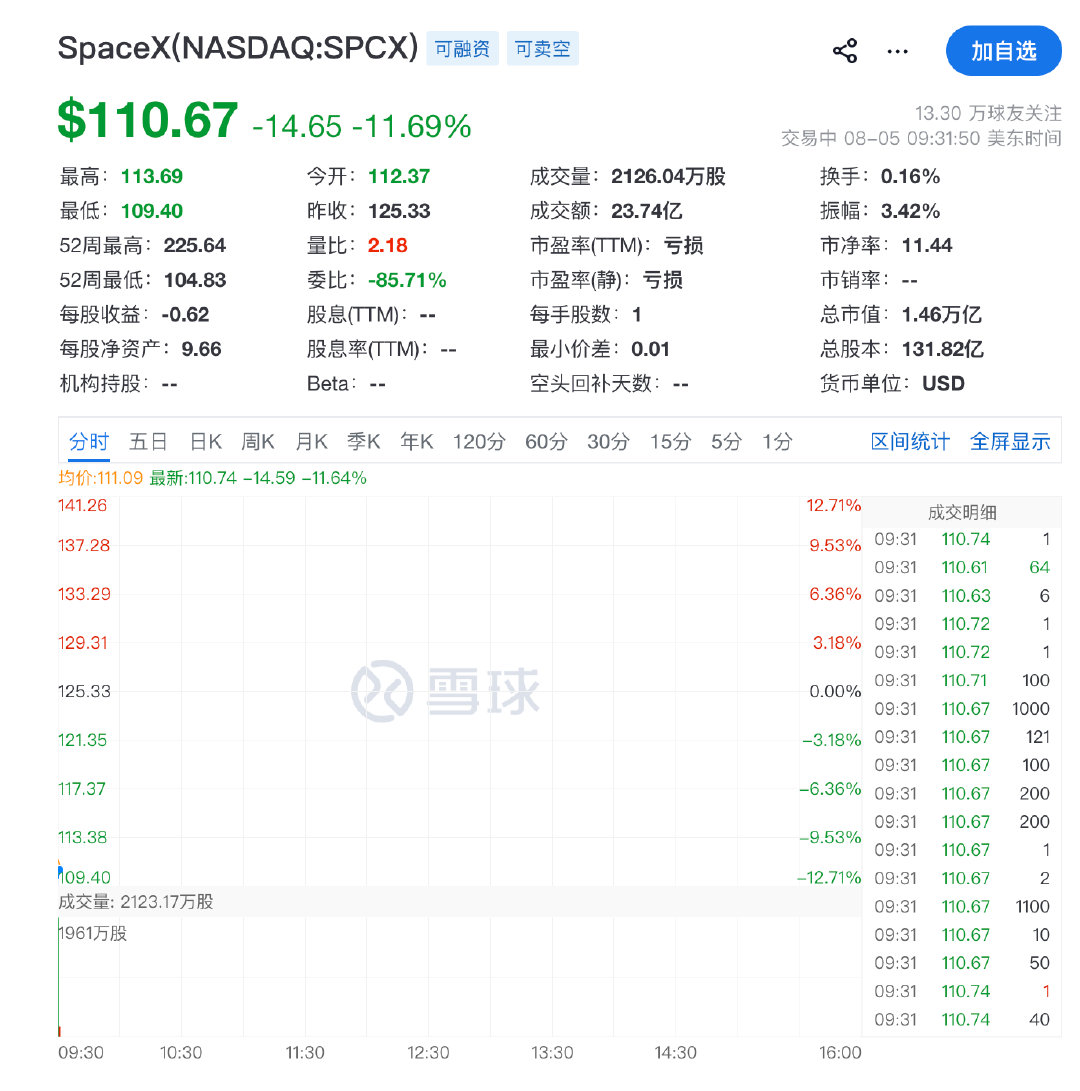 【SpaceX绩后大跌SpaceX大跌10%】8月5日，美股三大指数小幅高开，道