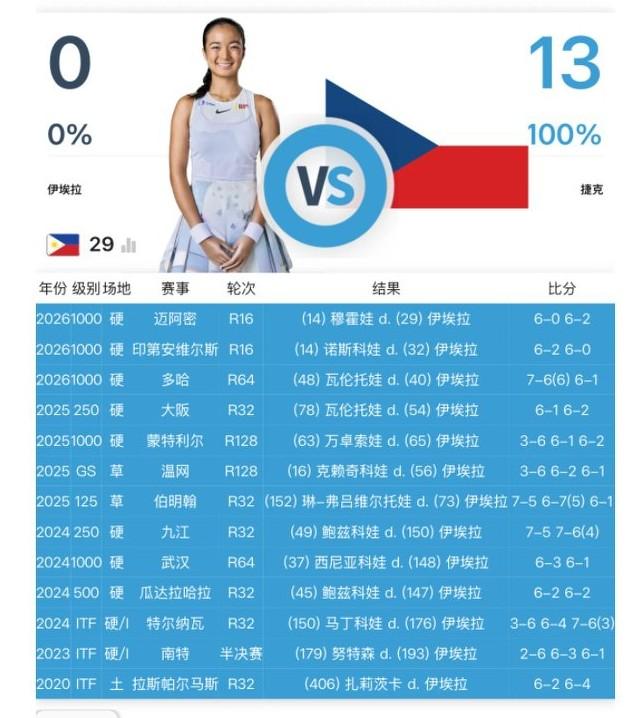 菲律宾网球“一姐”伊埃拉的真实水平:在一众“捷克娃”那里拿到了0胜13负的战绩！