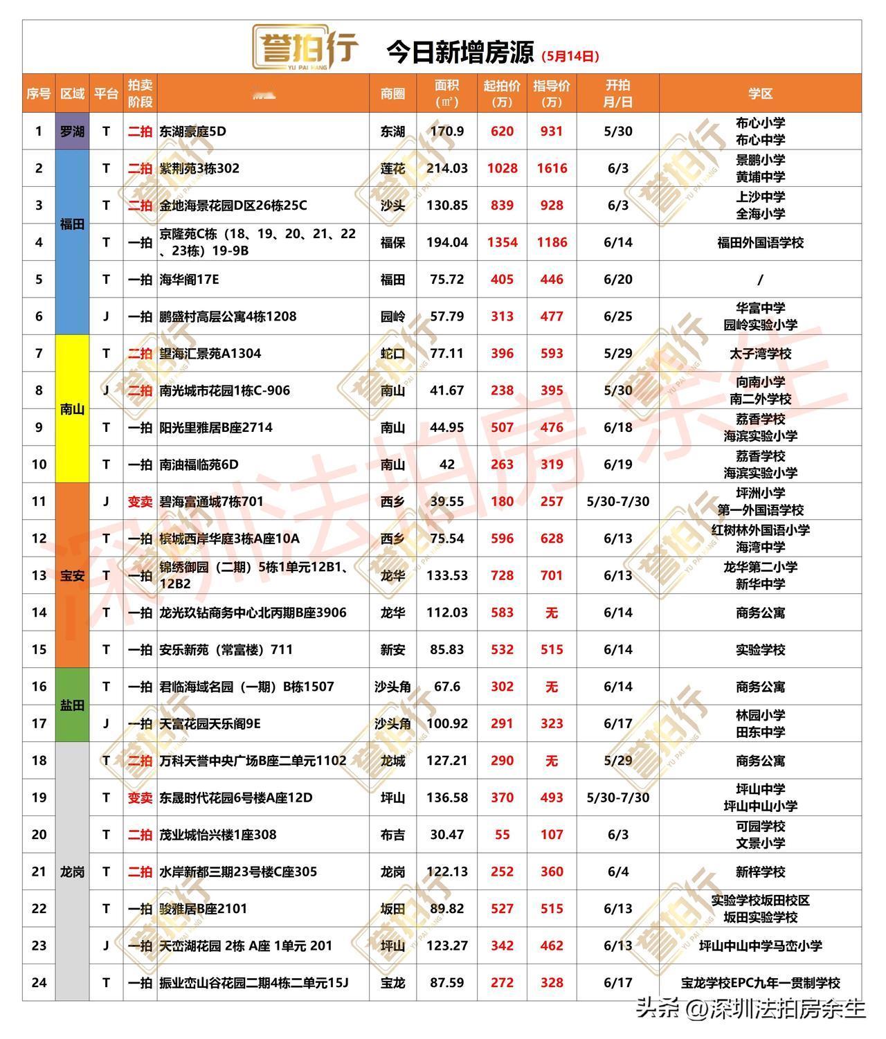 深圳法拍房：今日新增，有好房……
1、今天新增24套，一拍14套，二拍8套，变卖