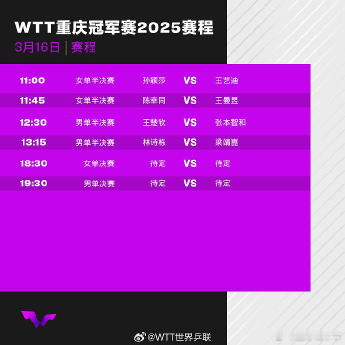 WTT重庆冠军赛今日收官WTT重庆冠军赛3月16日赛程：11:00 女单半决赛 