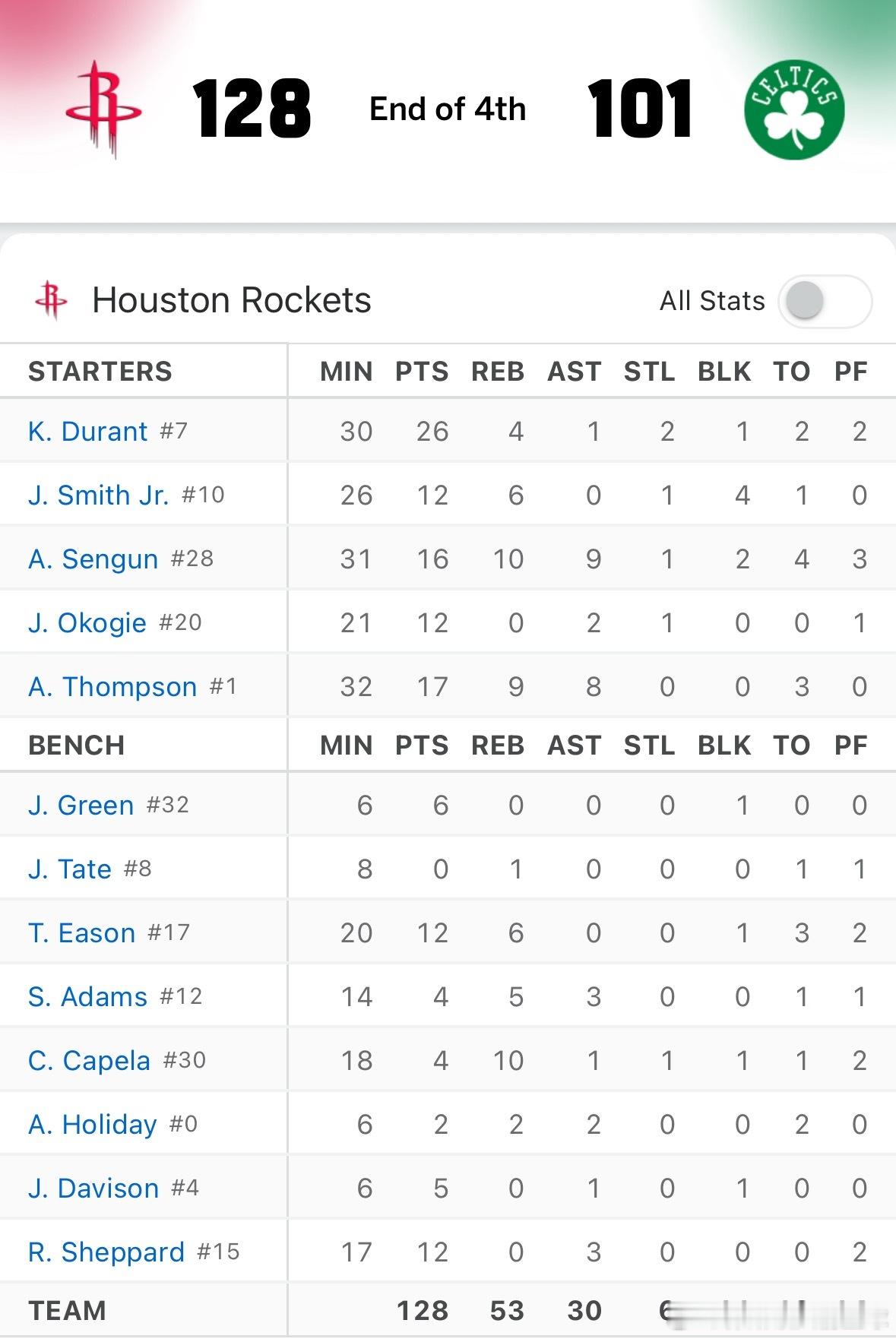 火箭狂胜凯尔特人27分 三连胜🚀🚀🚀全场比赛结束，火箭客场128-101大