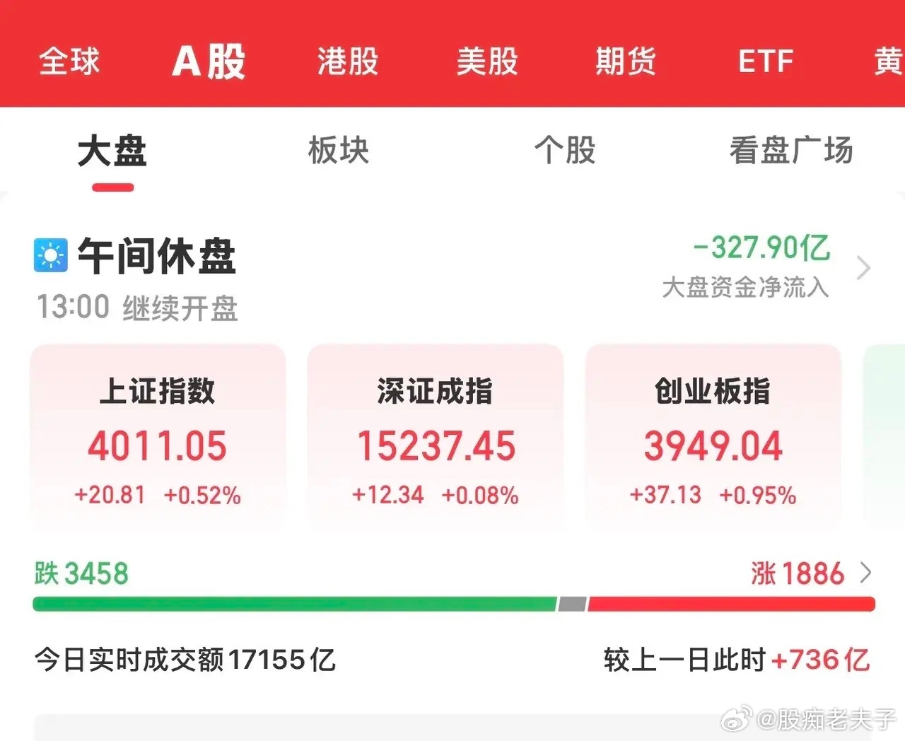 今天大A高开低走探底回升，三大指数全线上涨，沪指收复4000点大关，科创50大涨