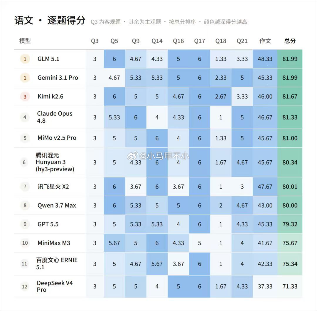 大模型做高考语文数学题，第一名有点意外。前三名是：MiMo v2.5 Pro、K