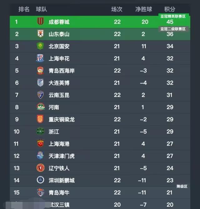中超无罚分积分榜出炉，蓉城、泰山、国安前三，海港第11，武汉排名倒数第一。

中