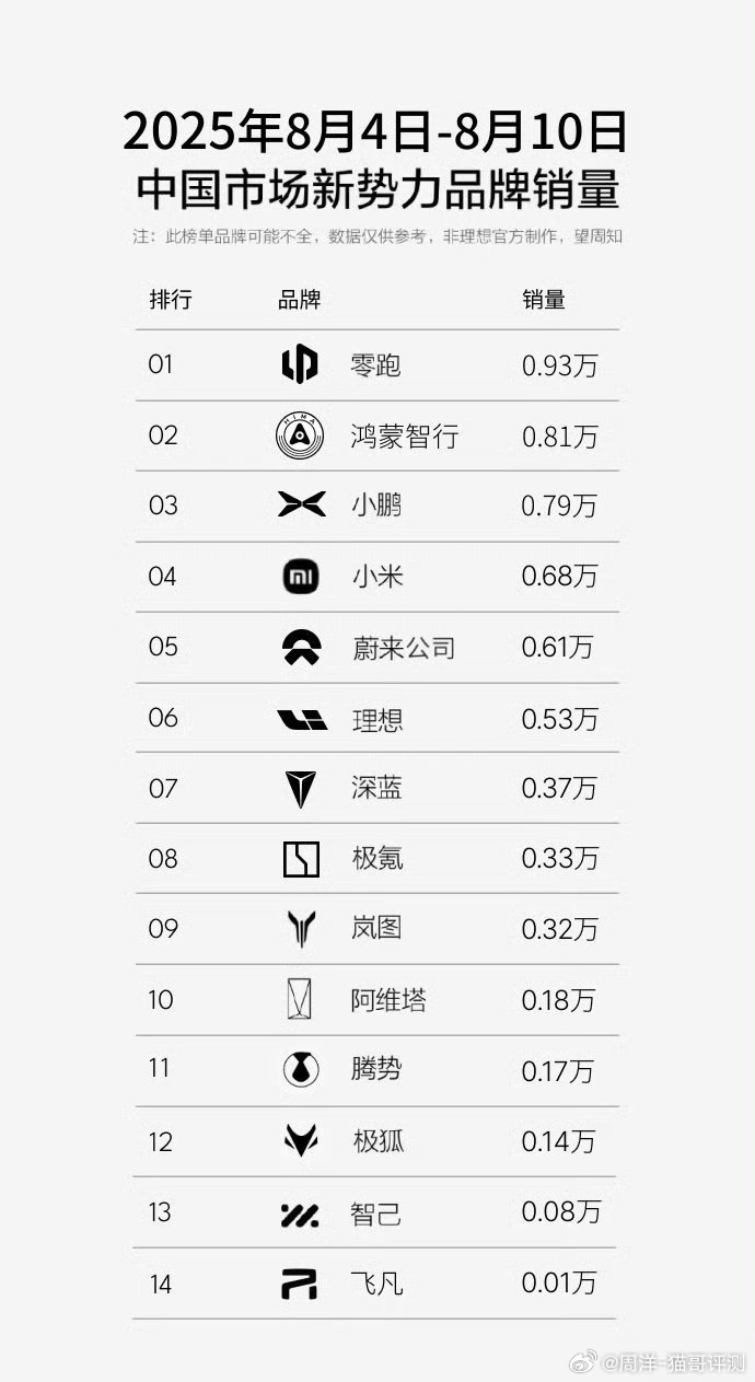 上周的销量榜出来了1.零跑 还是领先，有人还记得是几连冠了吗？2.小米 不知道是