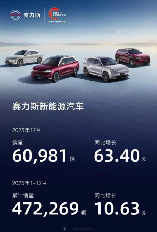 赛力斯 新能源汽车12月产销快报来了，销量60,981辆，同比增长63.40%！
