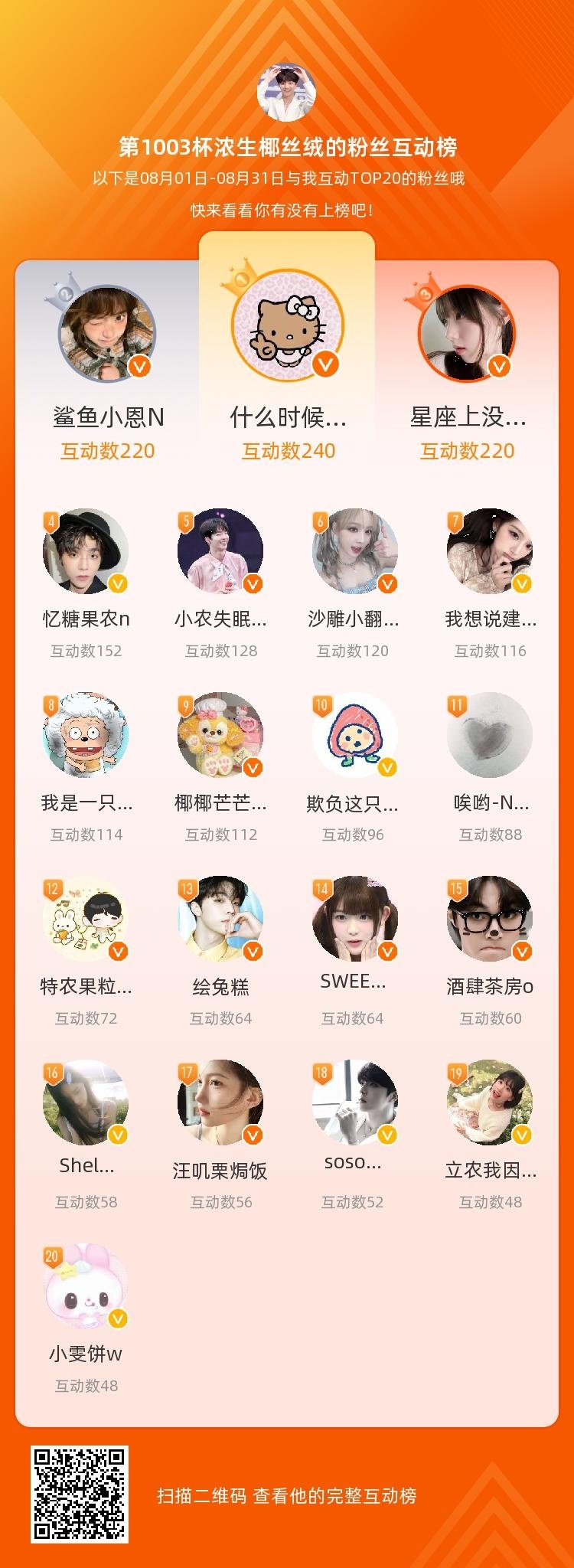 等，你们是我本月排名TOP20的粉丝，感谢你们的陪伴与支持，期望一直都有你们的相