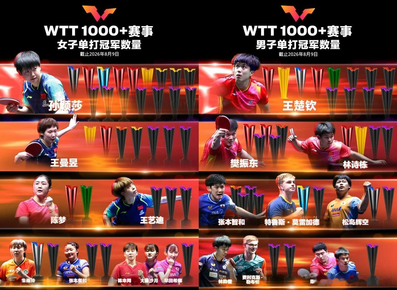 WTT赛事女单：孙颖莎16冠领跑🥇男单：王楚钦12冠领跑🥇镜见冠军乒乓球