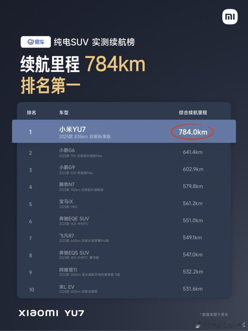 小米yu7三大垂媒续航实测均排第一 承认一下小米汽车优秀就这么难吗？三大垂媒那都