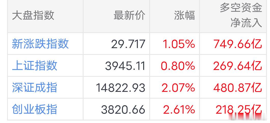 【14:30盘中资金快报】大盘全线回暖，增量资金大幅进场！截至下午两点半两市合计