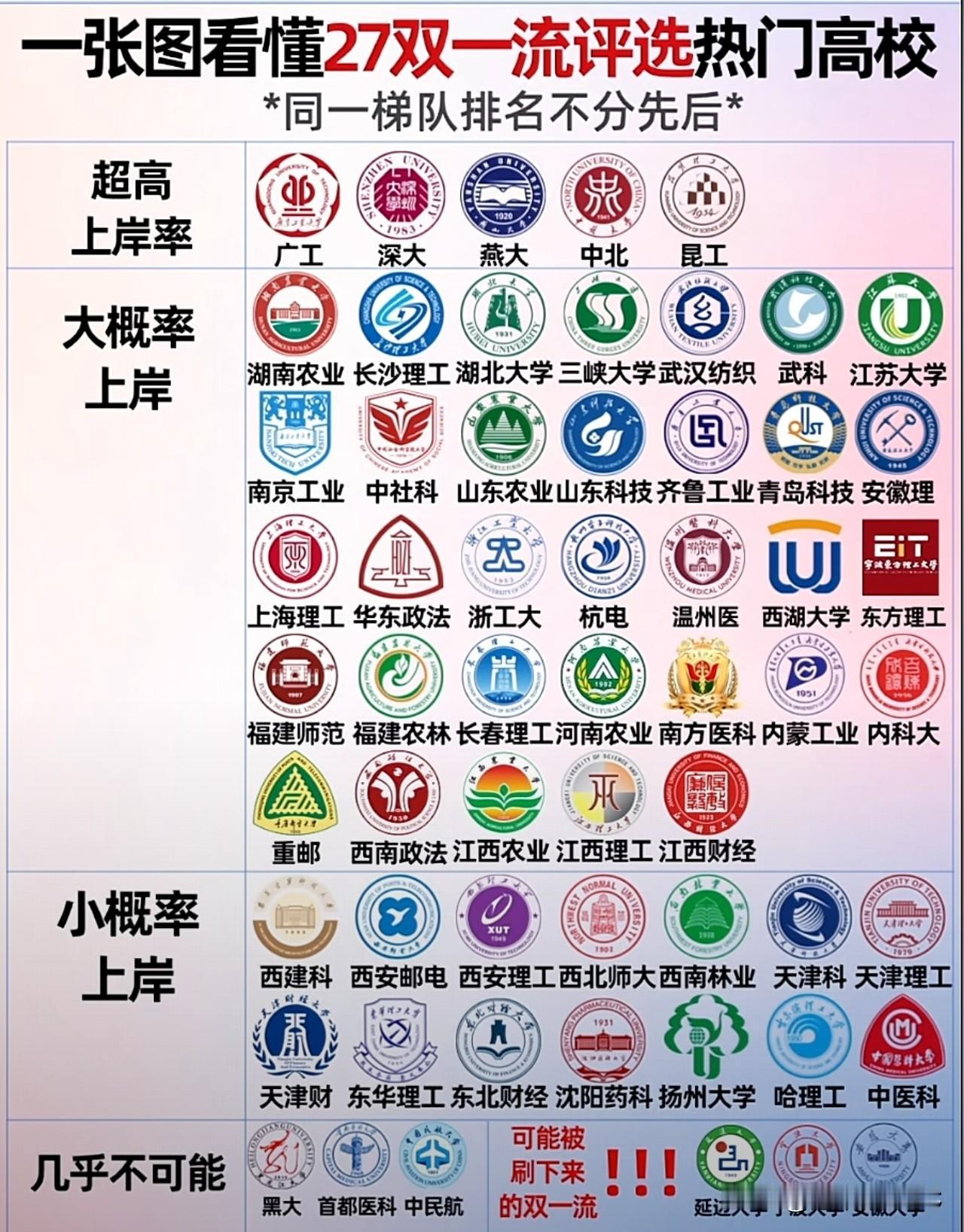 第三轮双一流评选热门分档图：深大广工"超高上岸"，延边宁大安大"可能被刷"

第