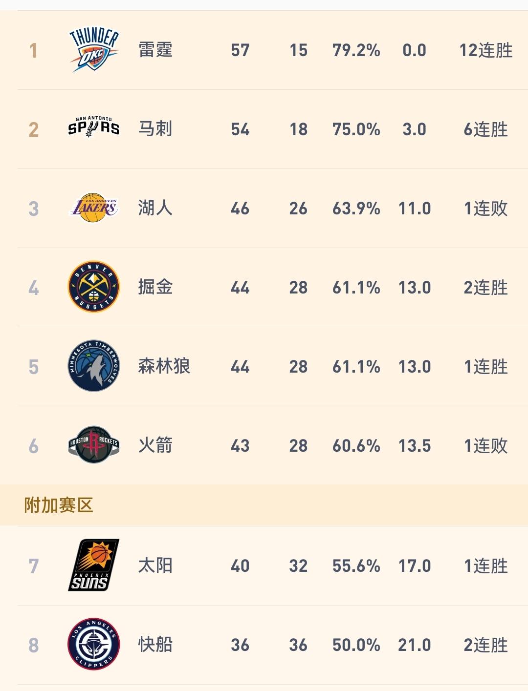 拥有历史第一人和赛季得分王的湖人真的这么菜吗？季后赛抢着想打他！


NBA常规