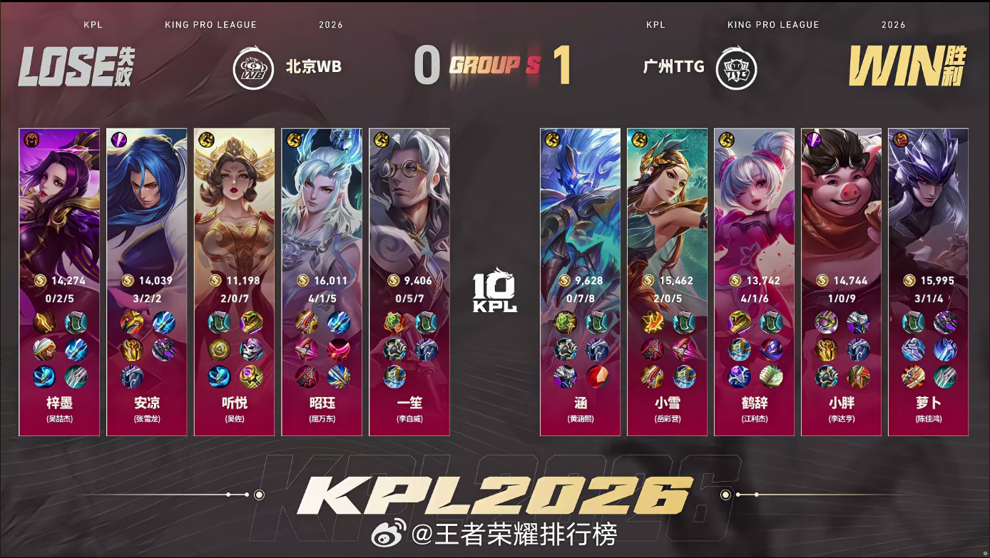小胖猪八戒抢龙WB对战TTG小胖猪八戒发挥全能，惩戒稳健，20分钟关键抢夺风暴龙