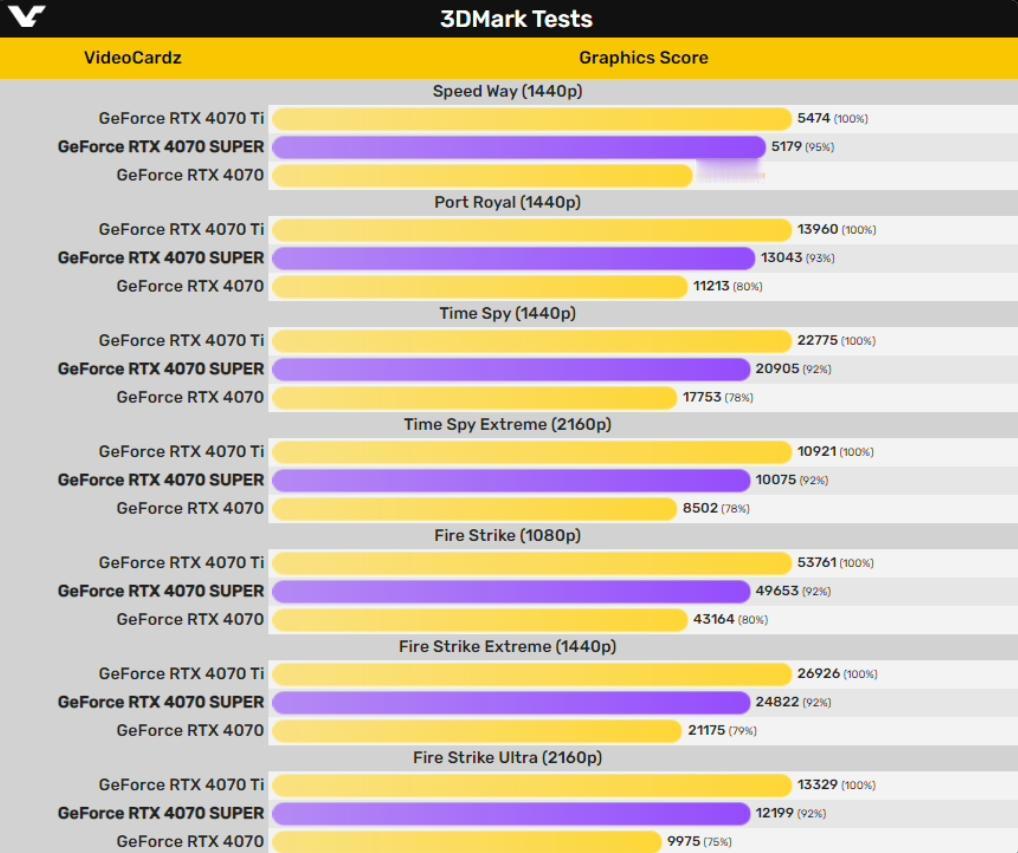 【英伟达RTX4070 Super跑分曝光】近日，有媒体曝光了英伟达RTX 40