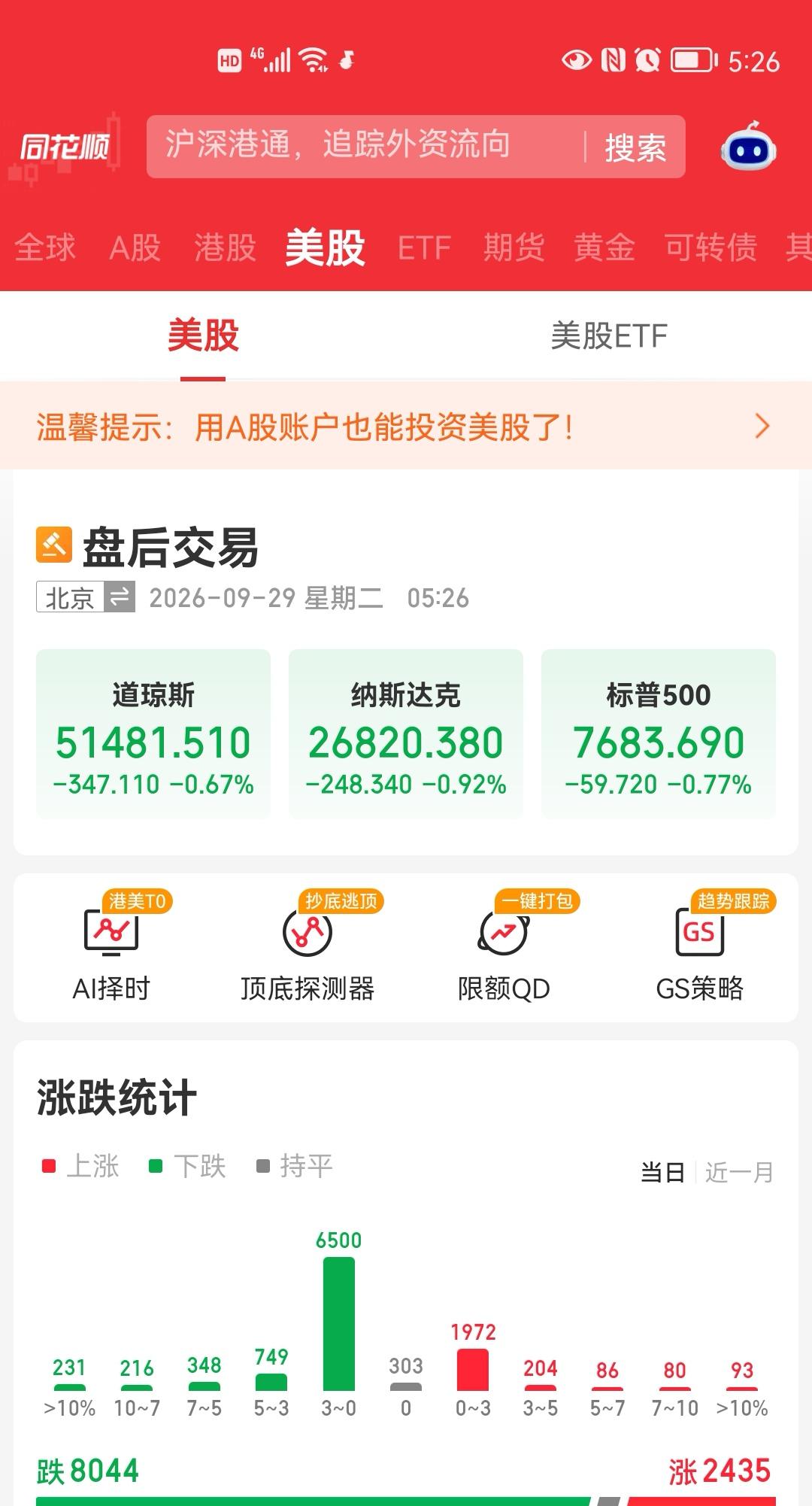 昨夜美股三大指数集体下跌，诡异的是，纳斯达克金龙中国指数却是上涨的！那么今天大盘