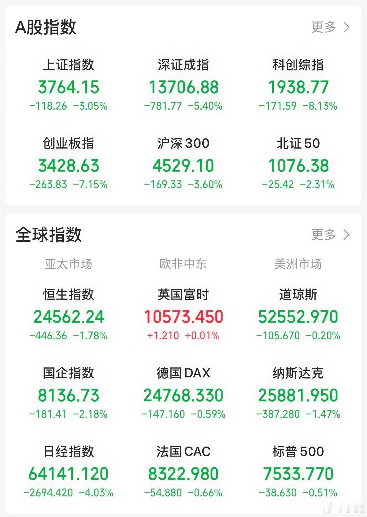 【今日看盘】覆巢之下，没有完卵。早在两周前，水皮便多次提示市场风险，科技赛道特别