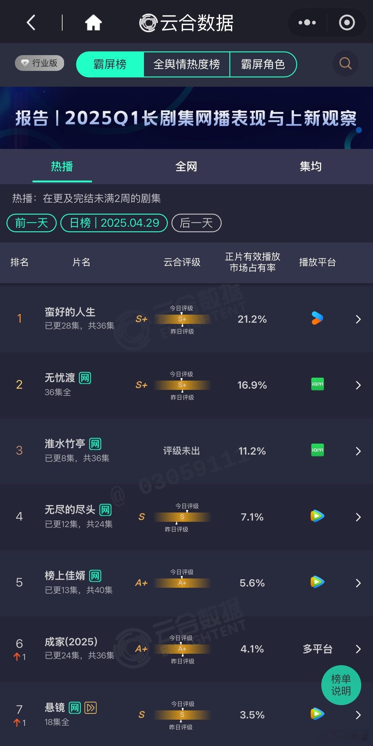 刘诗诗《淮水竹亭》高开平走？首日云合高开10.7%，没想到第二日仅11.2%小幅