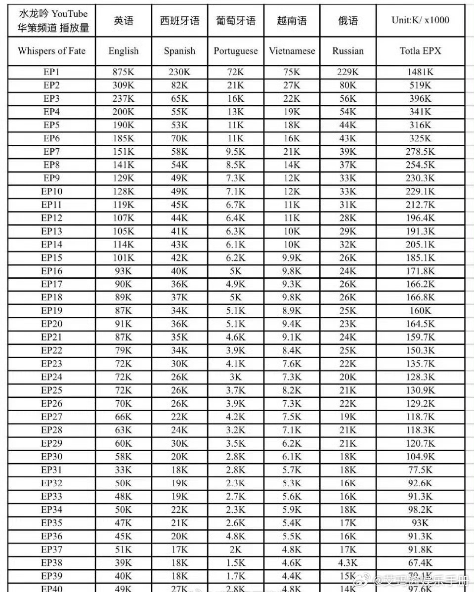 罗云熙水龙吟YouTube油管华策频道累计播放量达到837万，出圈度up🔥 