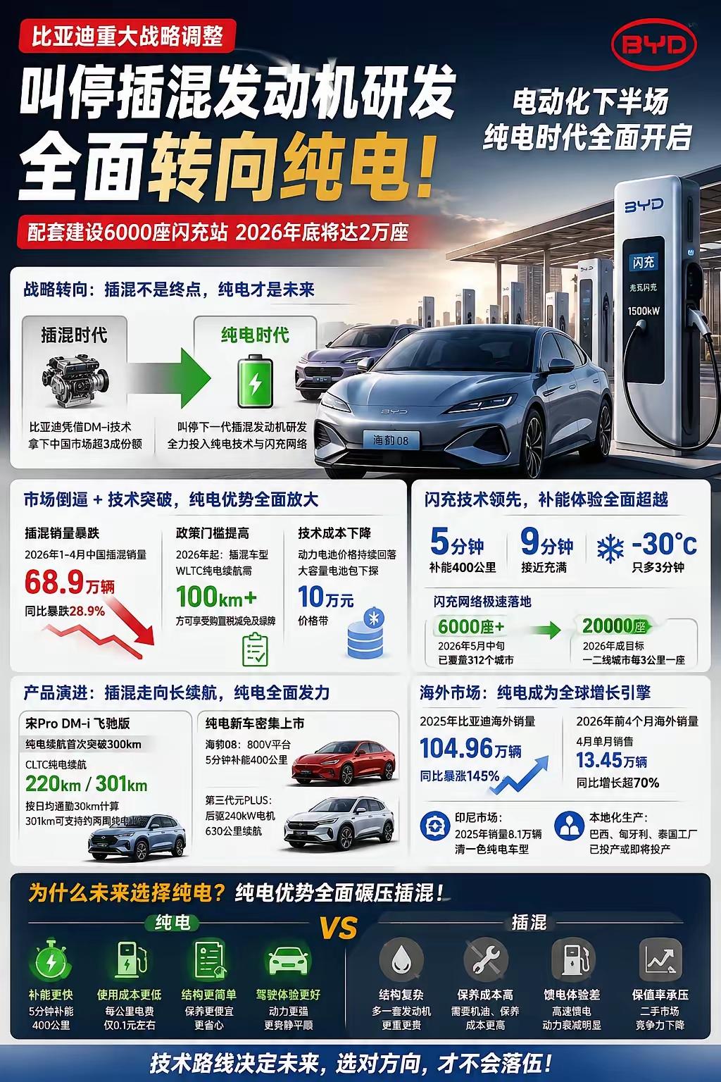 比亚迪汽车自2003年创立开始，就立下了纯电化的最终目标。
为了实现纯电化这个最