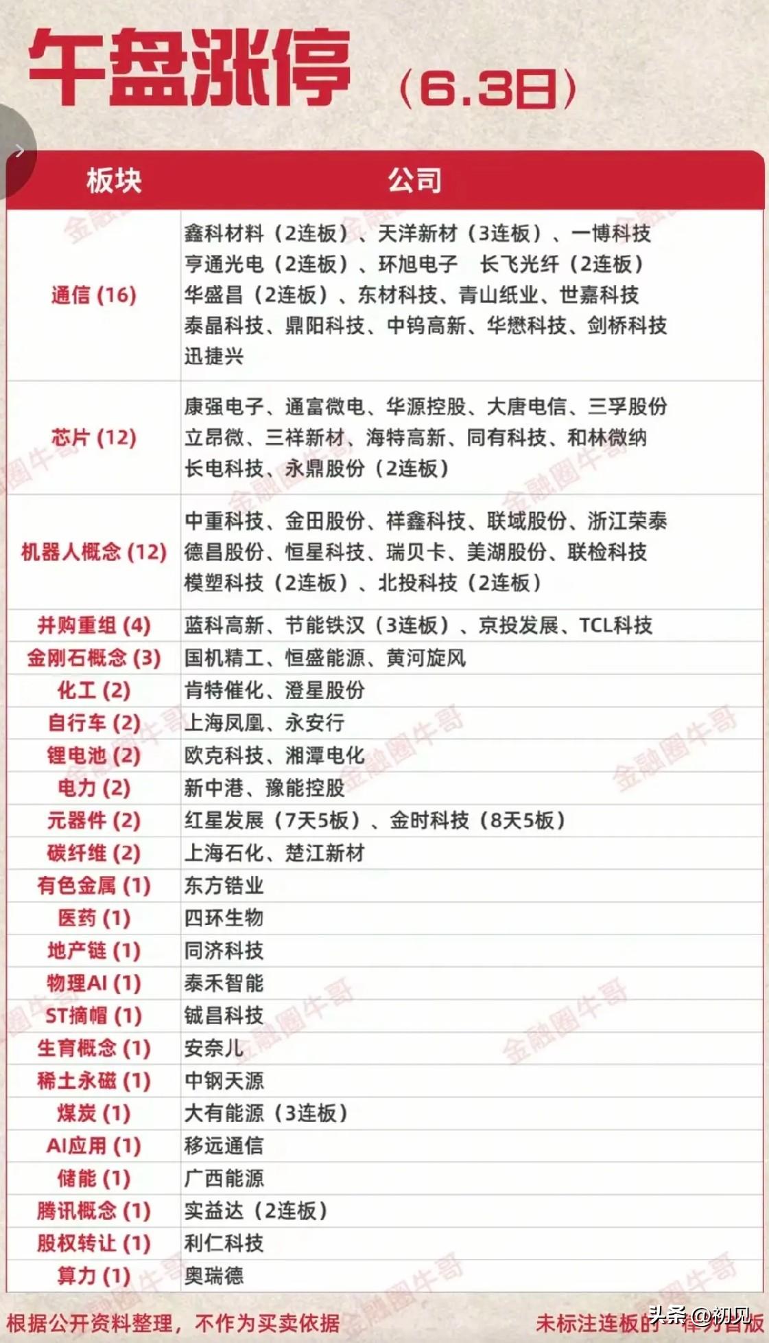 6.3午盘涨停梯队大爆发！科技三赛道霸榜，连板结构健康引爆赚钱效应！
 
今日午