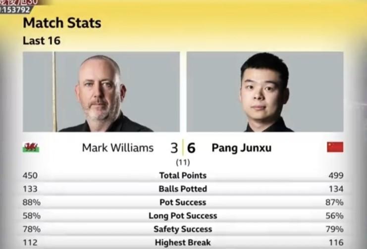 说句扎心的话。
当庞俊旭在决胜局把最后一个彩球稳稳推进中袋。
马克·威廉姆斯瘫坐