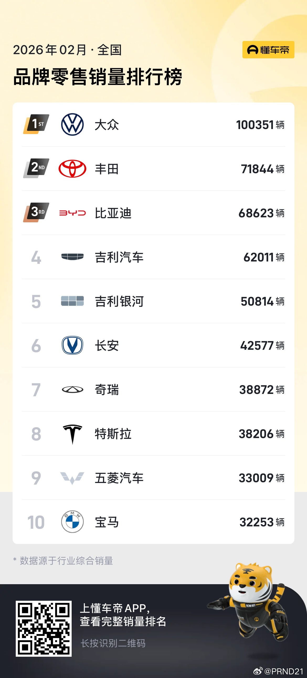 因为税费变化、购车需求预支、春节放假多方面因素影响，2月的车企销量数字普遍都低。