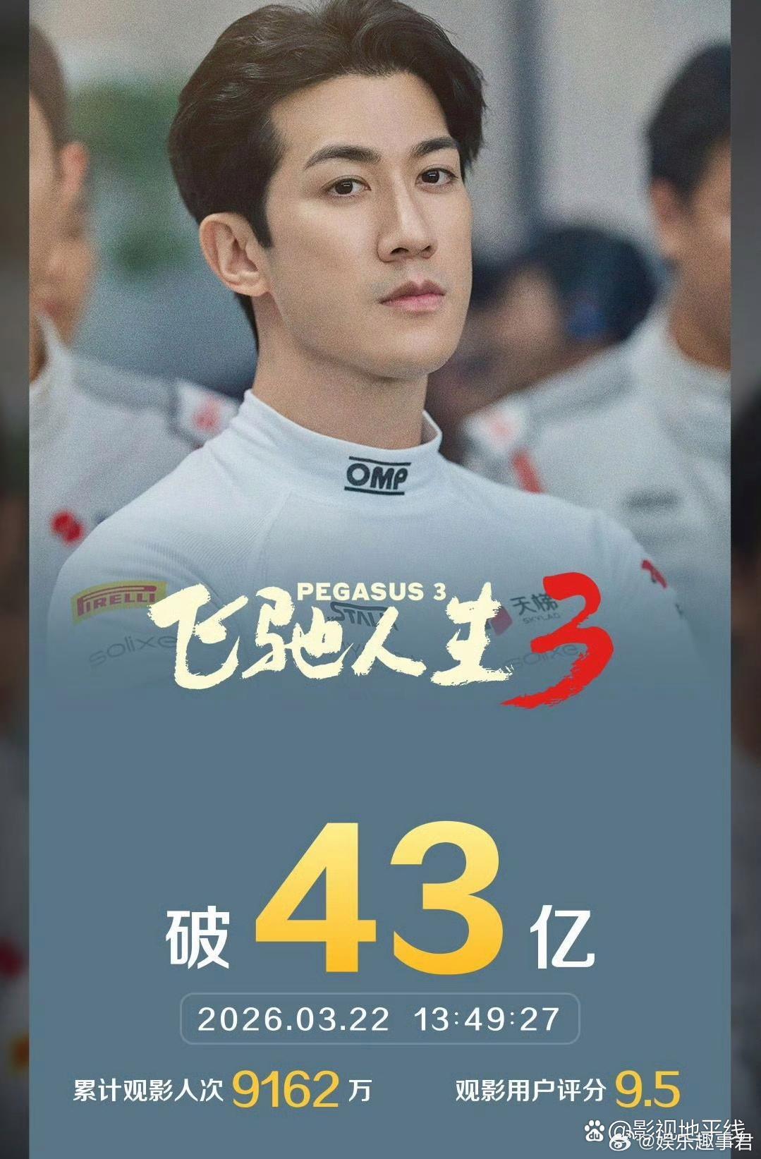 据灯塔专业版实时数据，截至3月22日13时49分，影片《飞驰人生3》票房突破43