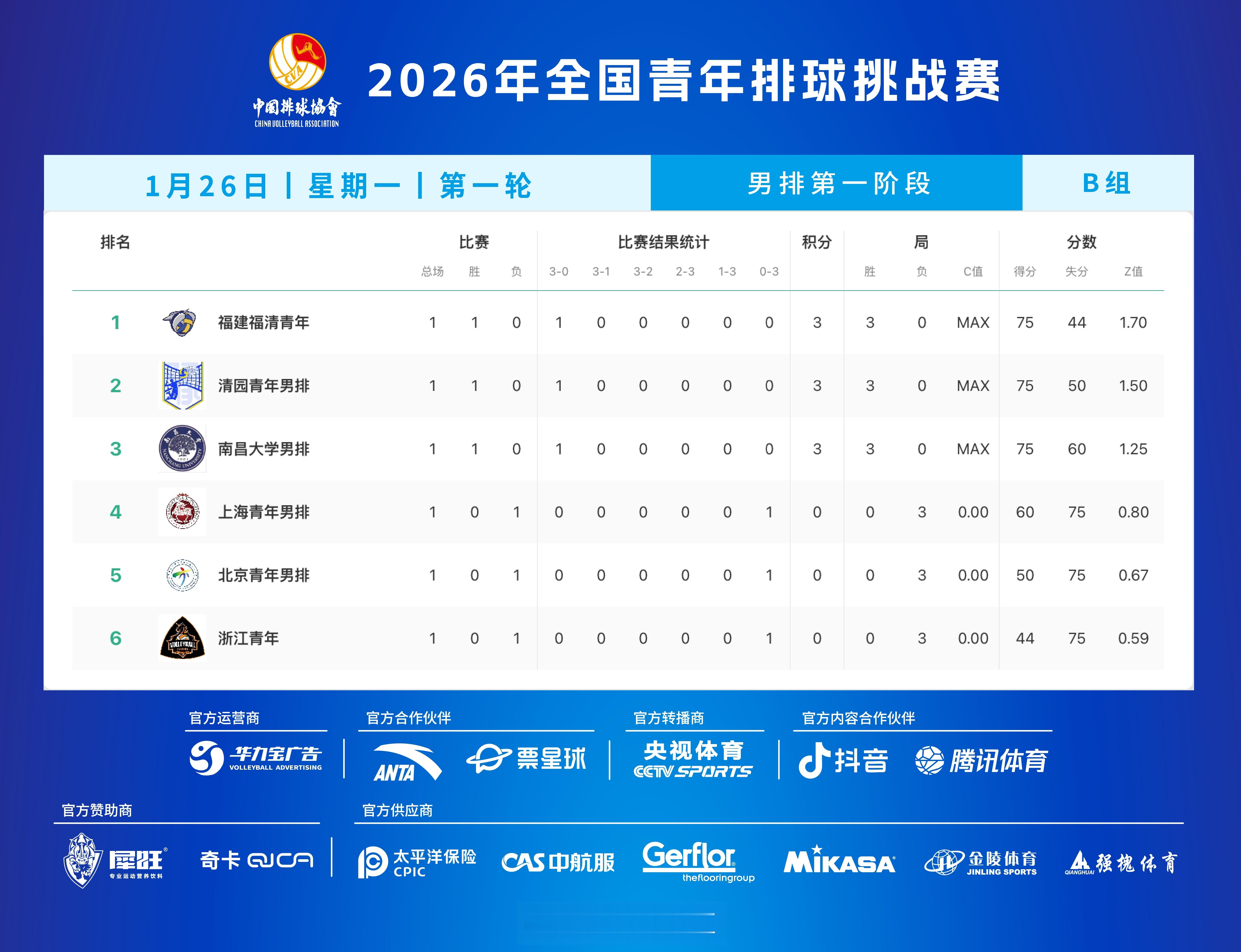 2026年全国青年排球挑战赛🏐 男子组第一阶段昨天第1比赛日比赛结果和此轮过后