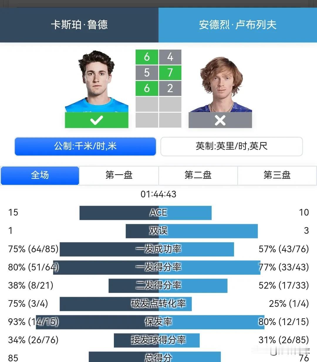 年终总决赛
鲁德64，57，62卢布列夫，获得小组第二。卢布列夫和德米纳尔一样三