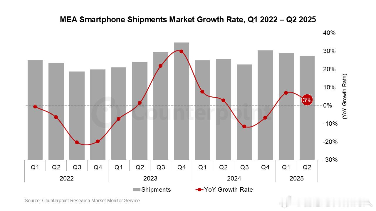 Counterpoint数据，25Q2 MEA(中东非洲)智能机出货同比增长3%