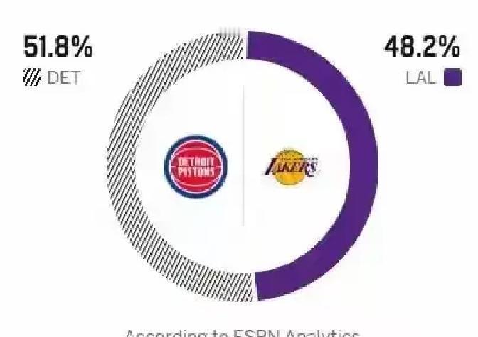 40岁还砍47分？
 
生日夜詹姆斯打活塞，盘口从-2.5升到-3.5，庄家比球