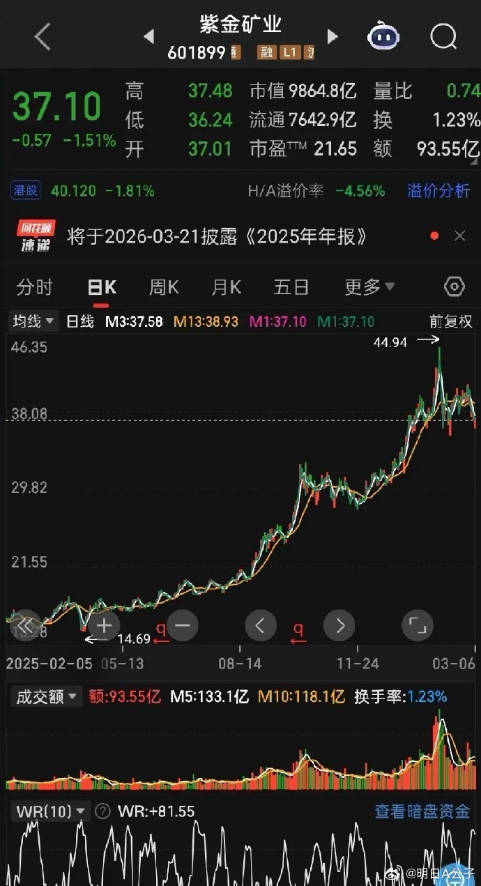2026年潜力股之紫金矿业——铜金双龙头，资源重估下最具爆发力标的！ 1. 铜金