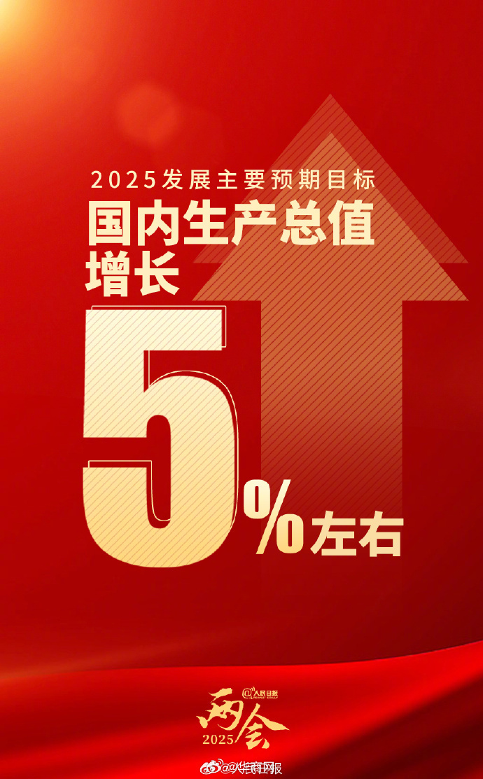 【#2025GDP增长目标为何设置5%左右#】#政府工作报告#经济增长预期目标为