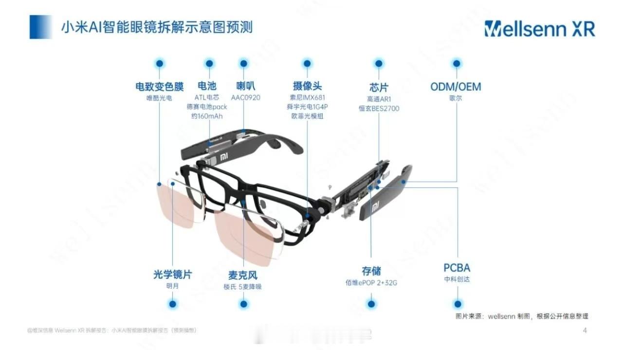 小米AI眼镜拆解示意图预测、相关概念！ 