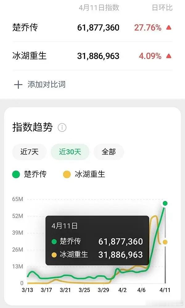 楚乔传这波完全是夯爆了从赵丽颖工作室亲自发文到现在楚乔传百指微指都超过冰湖了！这