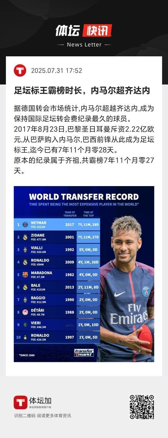 如果亚马尔十年内转会，应该能突破内马尔身价？ ​​​